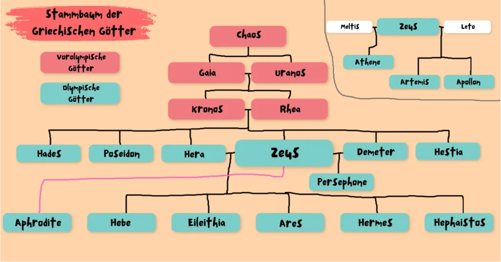 Stammbaum der griechischen Götter