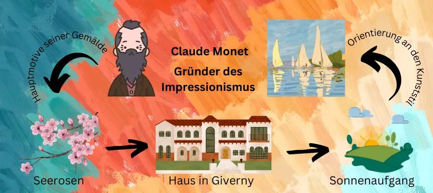 Claude Monet -Titelbild