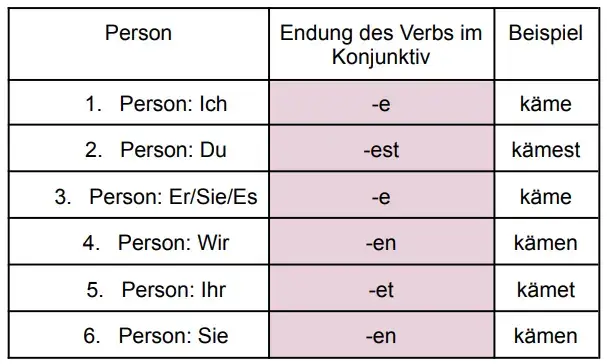 Eine dreispaltige Tabelle, die zeigt, wie die Endung der unregelmäßigen Verben im Konjunktiv 2 sind.