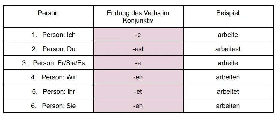 Tabelle, die anzeigt, wie die jeweilige Endung im Konjunktiv bei den verschiedenen Personen Singular und Plural sind.