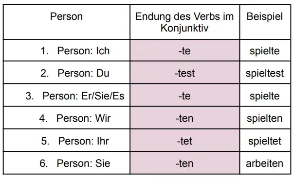 Eine dreispaltige Tabelle zeigt, wie der Konjunktiv 2 für regelmäßige Verben gebildet wird.