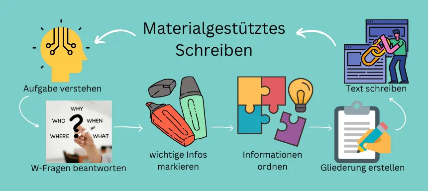 Materialgestütztes Schreiben - Titelbild