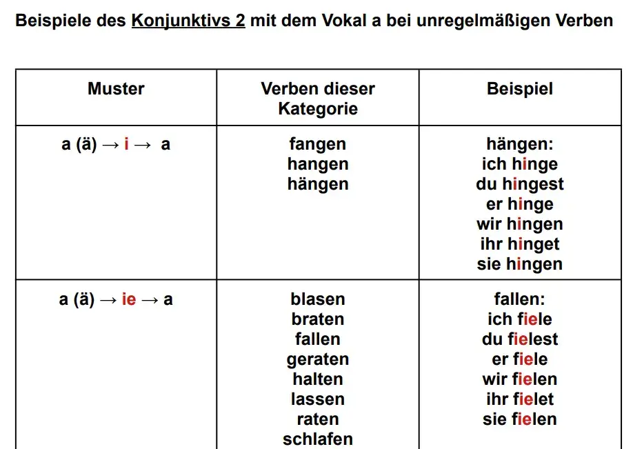 Tabellenausschnitt von der Bildung des Konjunktivs 2 von unregelmäßigen Verben mit dem Stammvokal a.