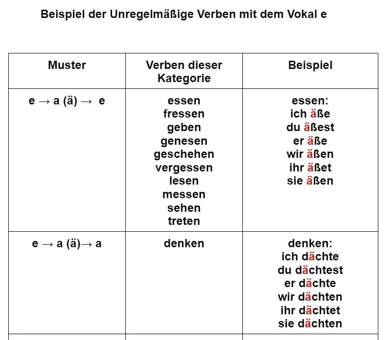 Tabellenausschnitt von der Bildung der unregelmäßigen Verben mit dem Stammvokal e.