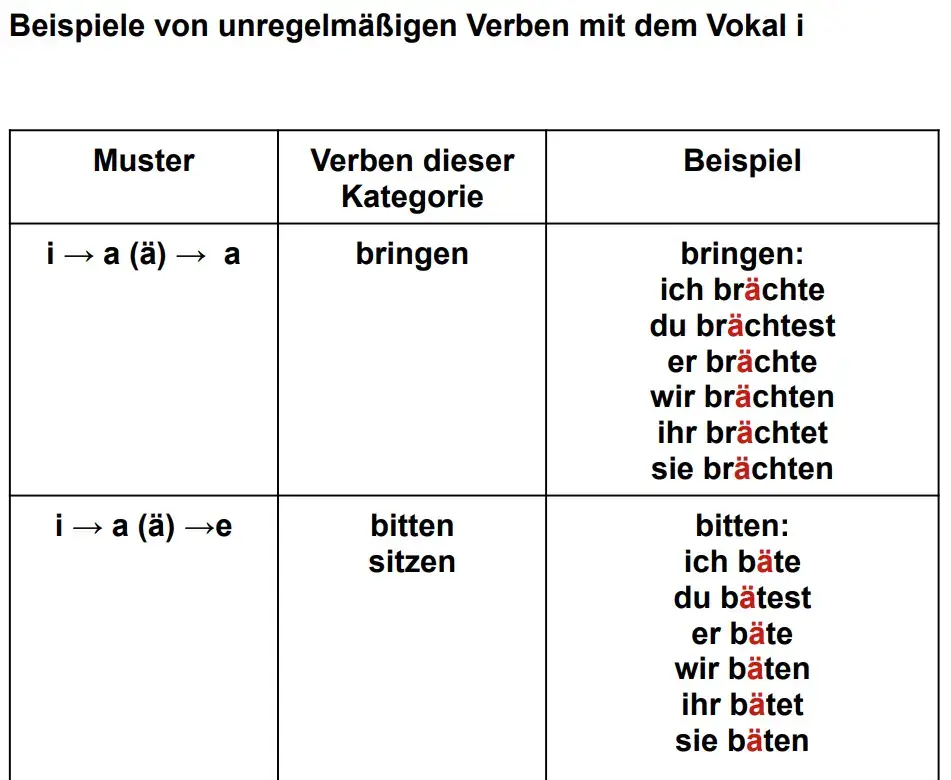 Tabellenausschnitt der Bildung des Konjunktivs 2 der unregelmäßigen Verben mit dem Stammvokal i.