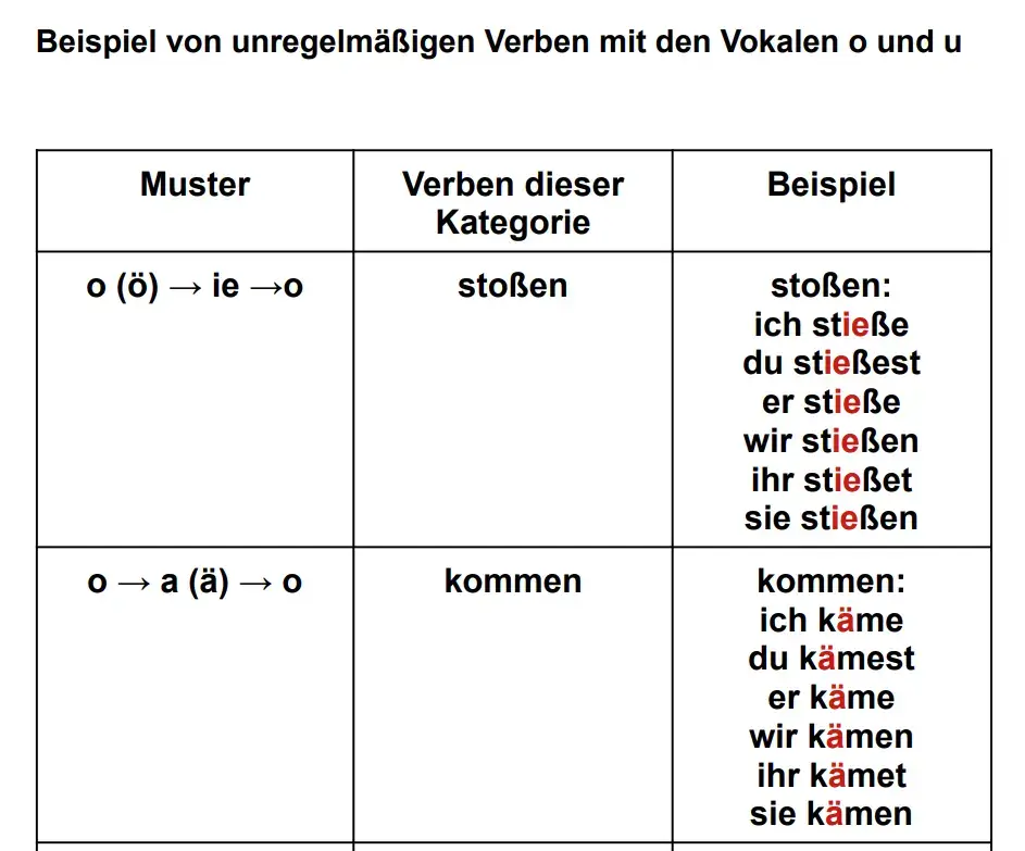 Tabellenausschnitt von der Bildung des Konjunktivs 2 von unregelmäßigen Verben mit dem Stammvokal o und u.