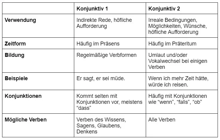 Tabelle, die die Unterschiede zwischen Konjunktiv 1 und 2 aufzeigt.