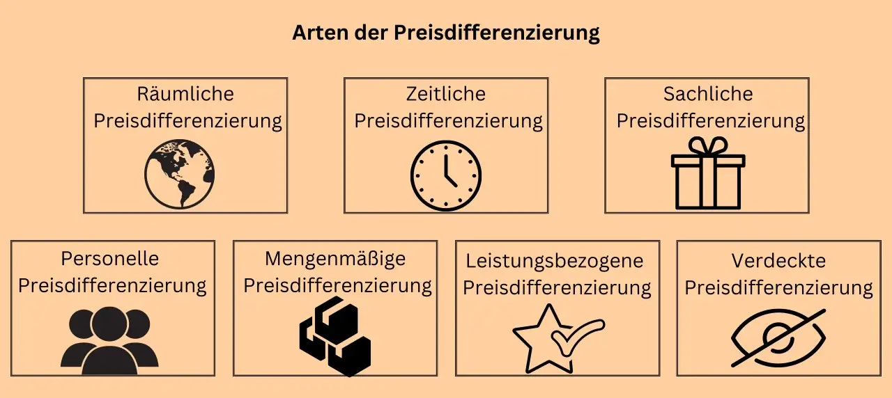 Räumliche Preisdifferenzierung, Zeitliche Preisdifferenzierung, Sachliche Preisdifferenzierung, Personelle Preisdifferenzierung, Mengenmäßige Preisdifferenzierung, Leistungsbezogene Preisdifferenzierung, Verdeckte Preisdifferenzierung