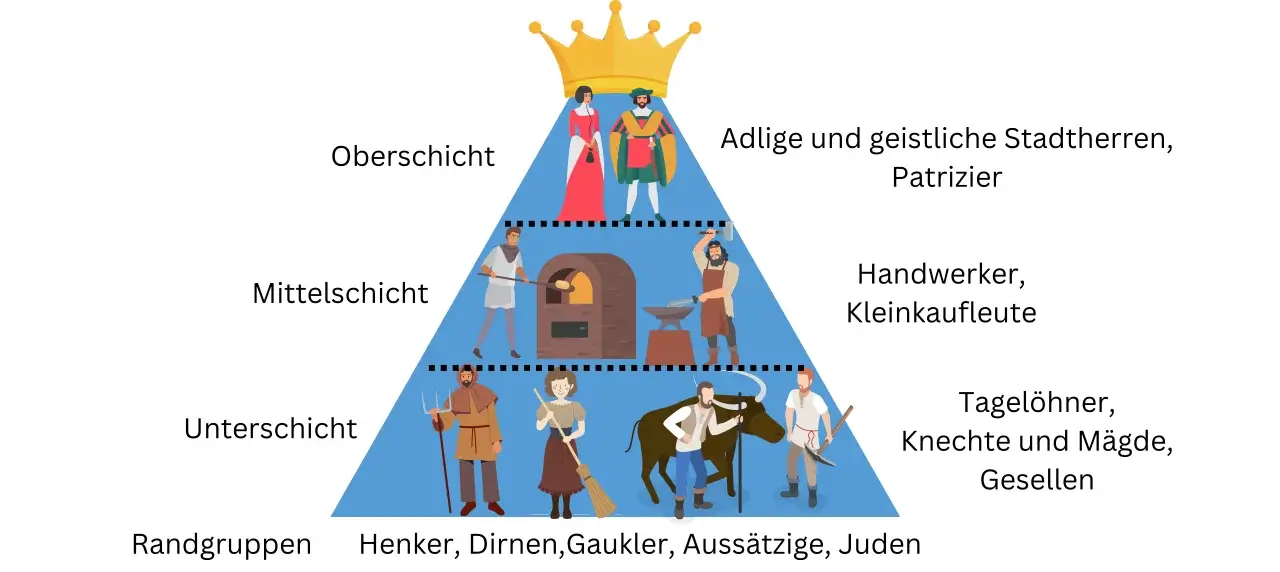 Pyramide mit den Gesellschaftsschichten einer mittelalterlichen Stadt, Oberschicht, Mittelschicht, Unterschicht und Randgruppen