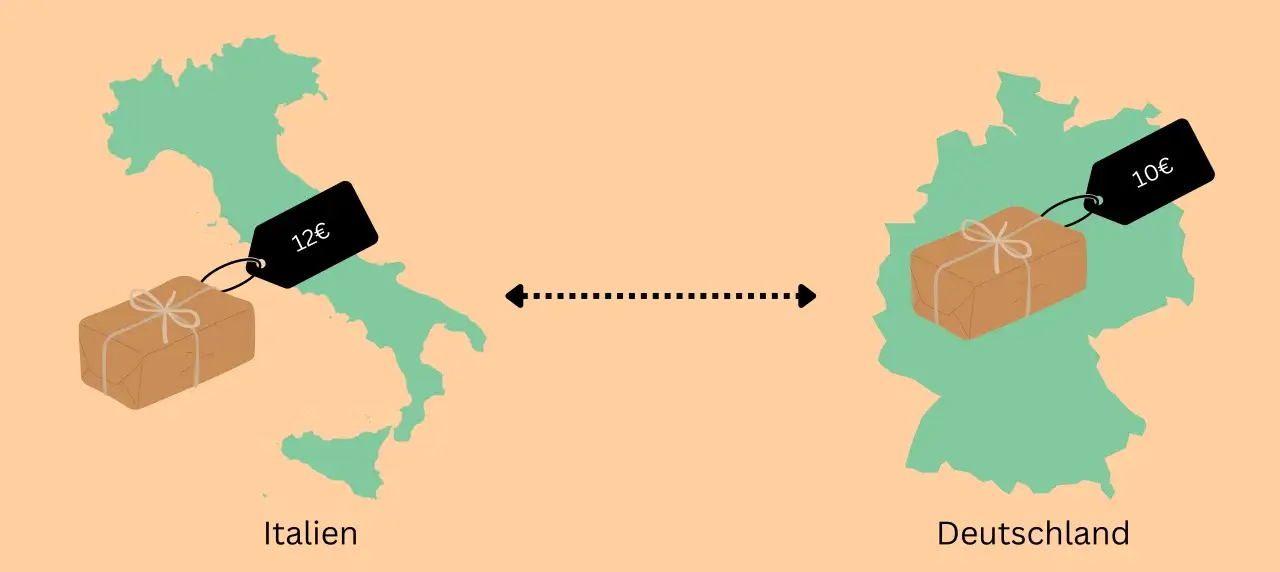 Zwei Länder Italien und Deutschland sind abgebildet, in Italien hat das Produkt ein Preisschild mit 12€, in Deutschland hat das Produkt ein Preisschild mit 10€