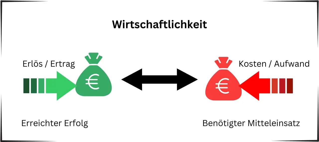 Wirtschaftlichkeit dargestellt als die Gegenüberstellung von Erlös/Ertrag als erreichten Erfolg und Kosten/Aufwand als benötigten Mitteleinsatz.