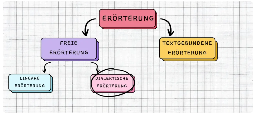 Schaubild: Eine Erörterung kann in textgebundene und freie Erörterungen eingeteilt werden, wobei letztere wiederum in die lineare und die dialektische Erörterung unterteilt werden kann.