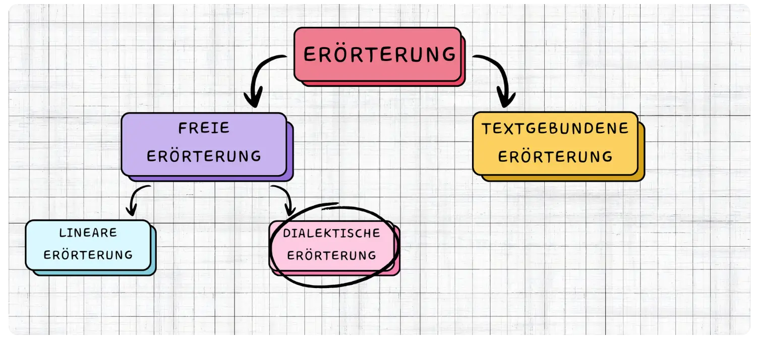 Dialektische Erörterung: Aufbau, Formulierungshilfen & Beispiel