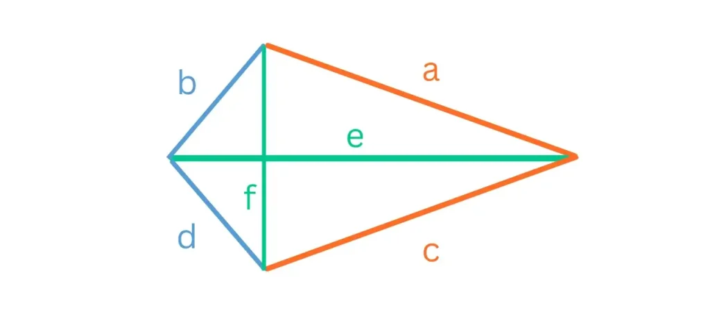 Abbildung Drachenviereck mit den Seiten a, b, c, d und den Diagonalen e, f