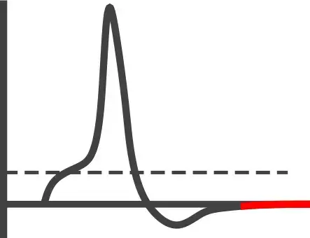 Das Membranpotential kehrt wieder in den Ausgangszustand des Ruhepotentials zurück.