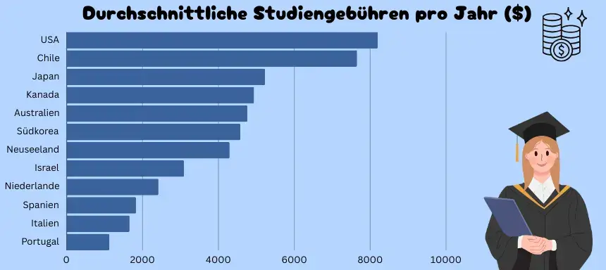 Eine Grafik die die 12 Länder mit den höchsten Studiengebühren pro Jahr angibt