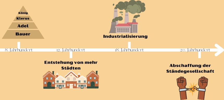 Grafik zeigt Zeitstrahl mit der Entwicklung der Ständegesellschaft