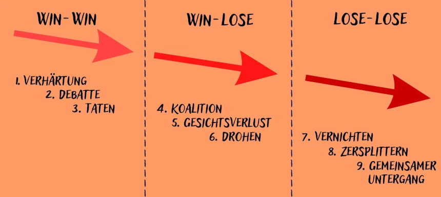 Konfliktphasen Übersicht Die neun Konfliktphasen nach Friedrich Glasl mit den drei übergeordneten Stufen.