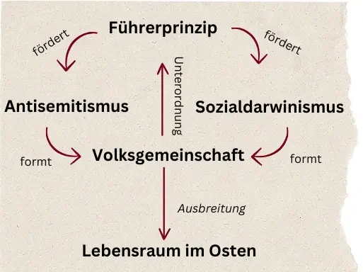 NS Ideologie - Mindmap der 5 Säulen