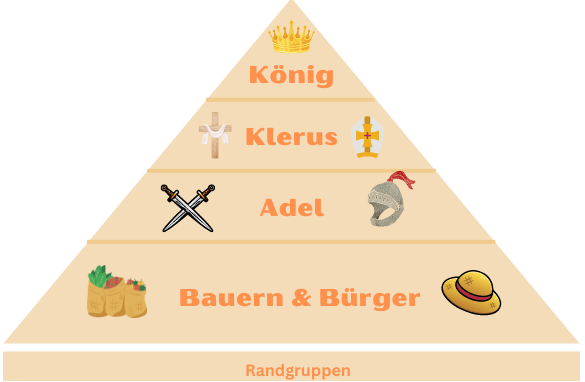pyramide die die rangordnung in der ständegesellschaft zeigt