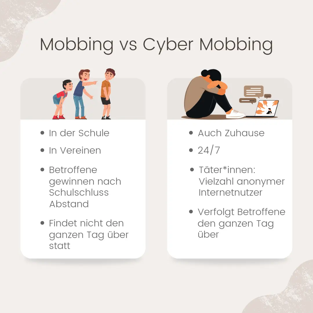 Gegenüberstellung der Merkmale von Mobbing versus Cybermobbing.