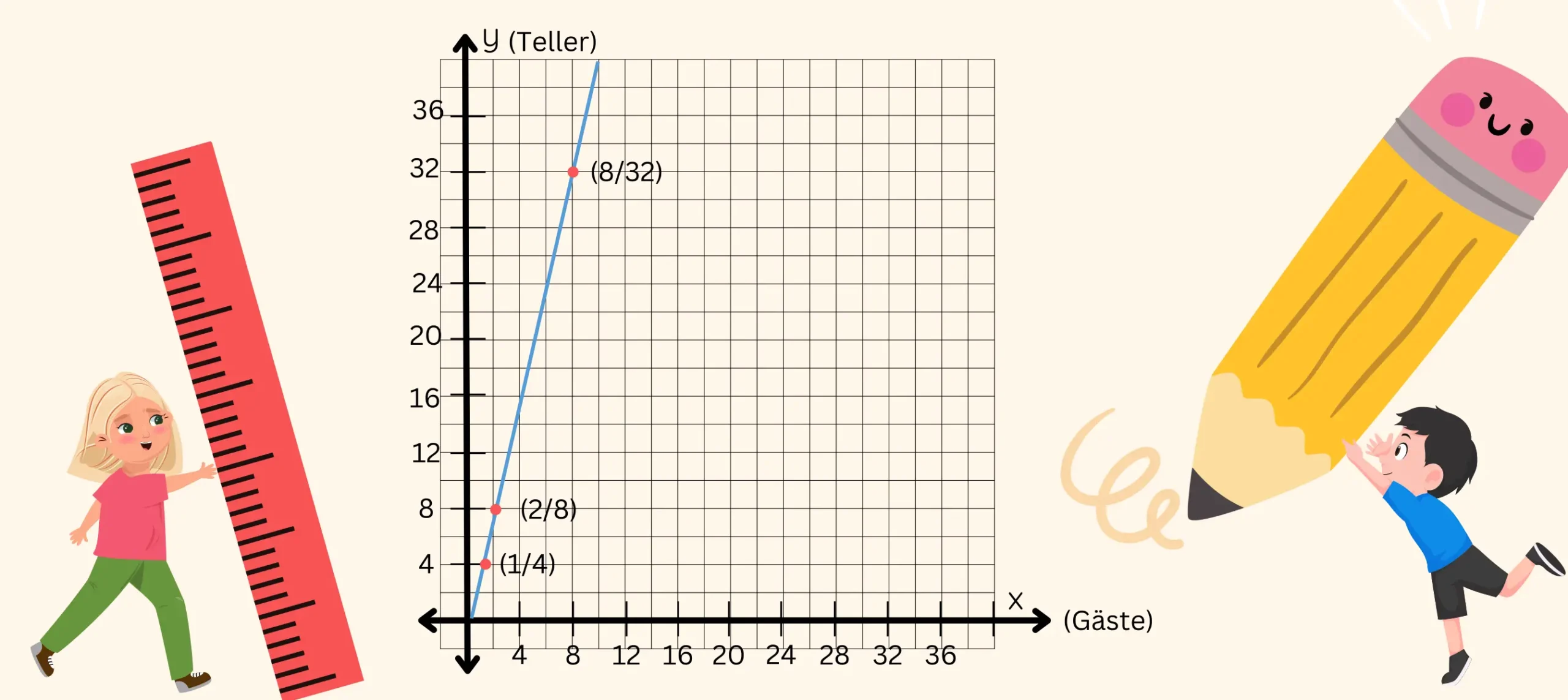 Das Bild stellt in einem Koordinatensystem eine Urpsrungsgerade der proportionalen Zuordnung dar, mit jewils zwei Kindern an den Seite mit Linieal und Stift.