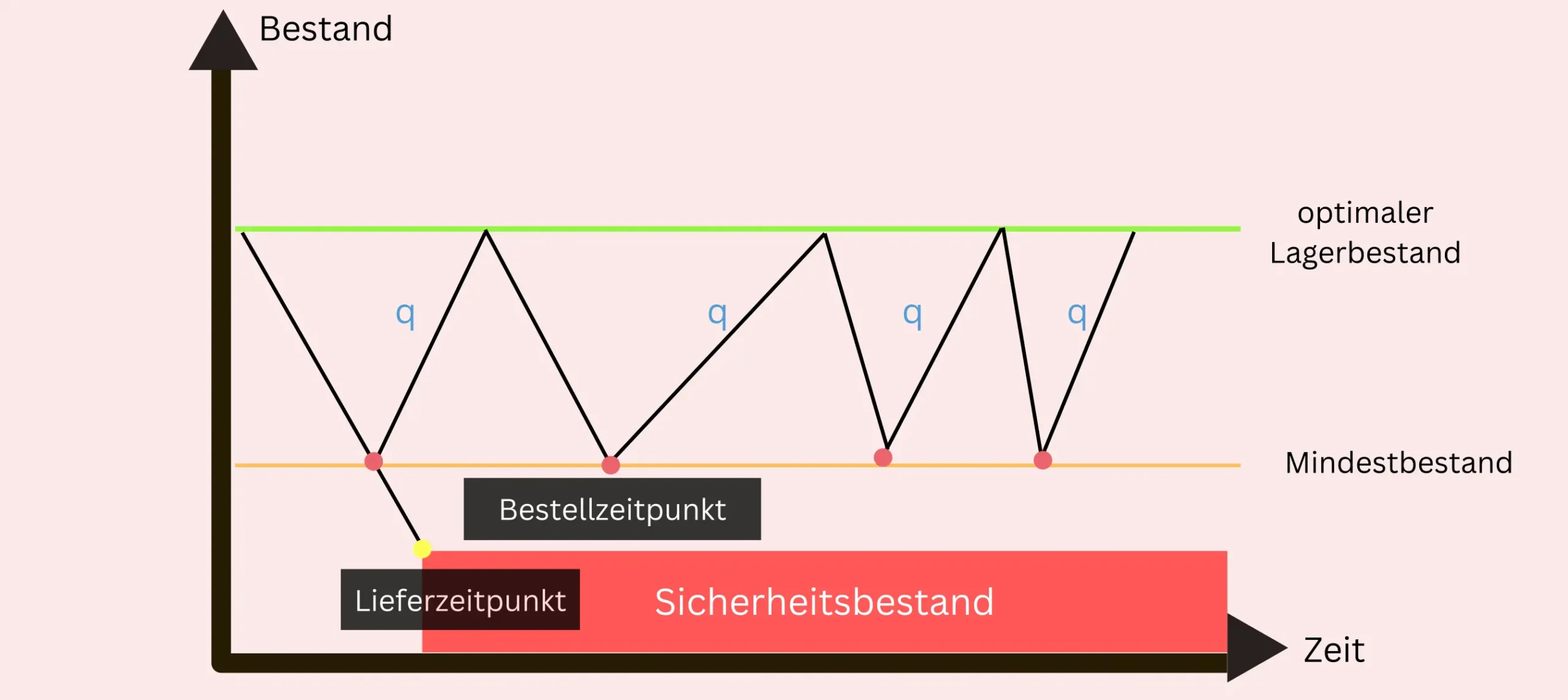 Eine bildliche Darstellung des Bestellpunktverfahrens mit Beschriftung der wichtigsten Komponenten.