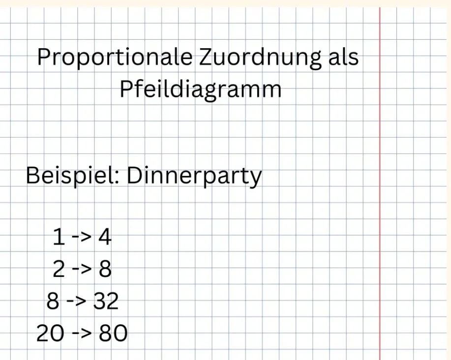 Bild als Hefteintrag mit der proportionalen Zuordnung als Pfeilendiagramm