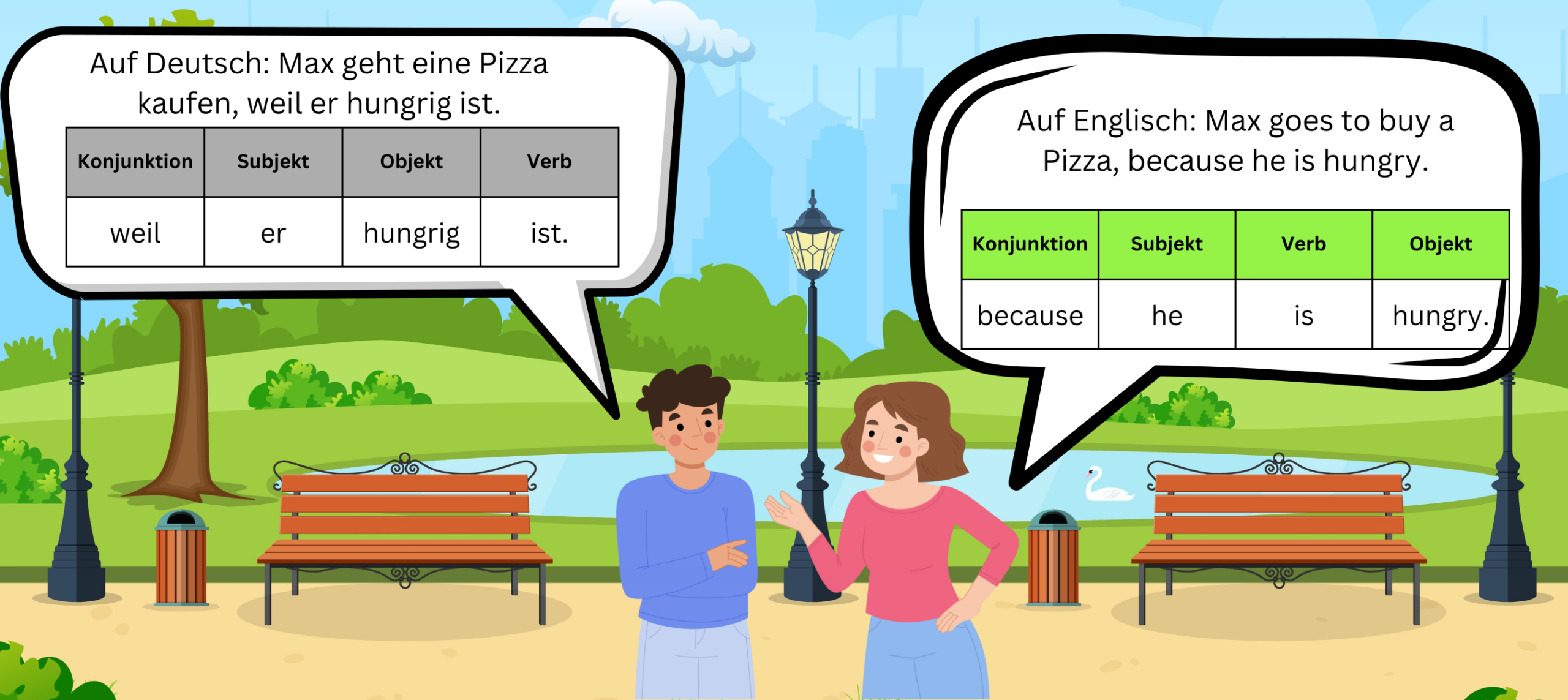 Vergleich von Englischen und Deutschen Nebensätzen