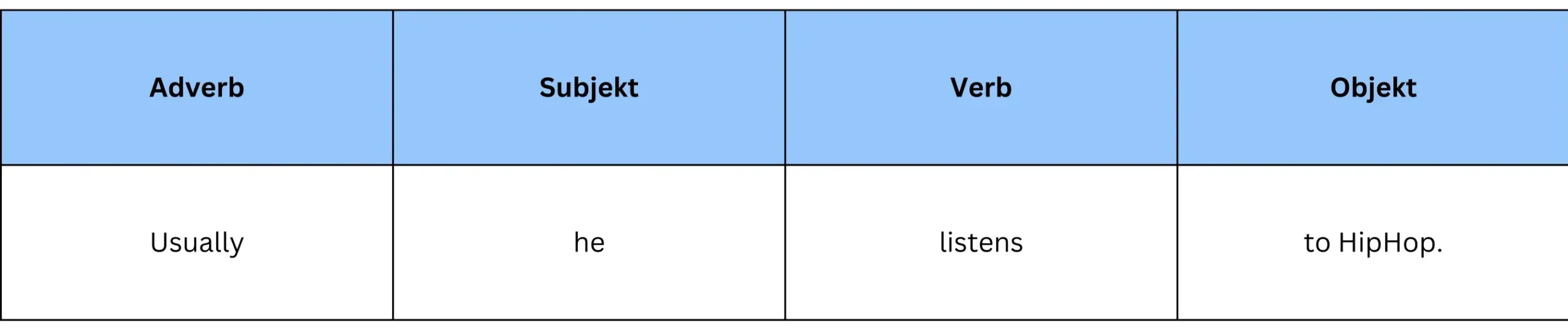 Adverbiale der Zeit & Ort Pronomen Beispiel In der Tabelle wird ein Beispiel des Satzes mit Adverbialen des Ortes und der Zeit sowie Pronomen präsentiert.