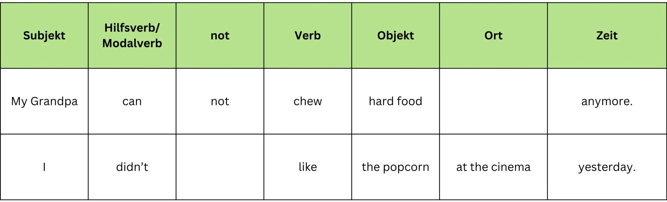 Aussagesatz - Verneinung Beispiel in tabellarischer Form für den Verneinungssatz auf Englisch