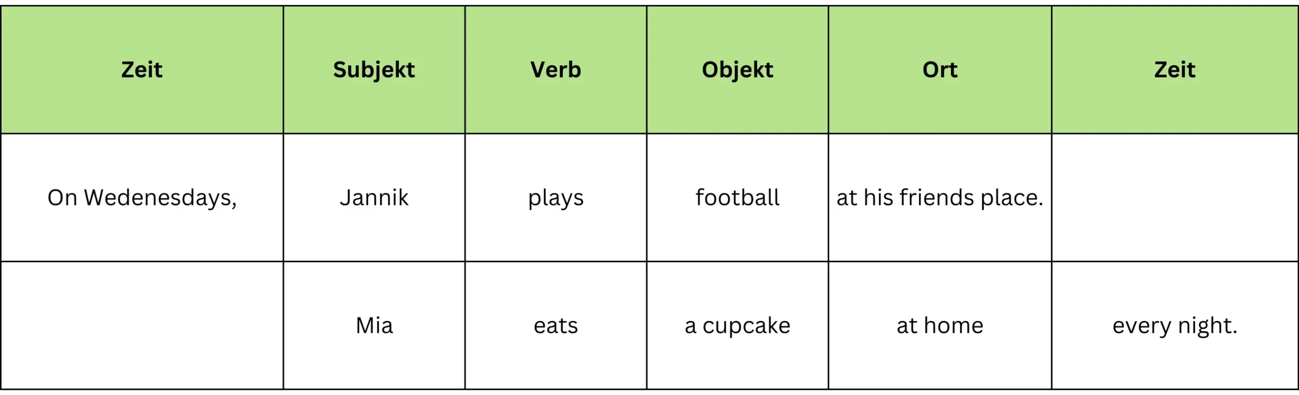 Englicher Satzbau Satzglieder Das ist ein Beispiel eines Aussagesatzes auf Englisch.