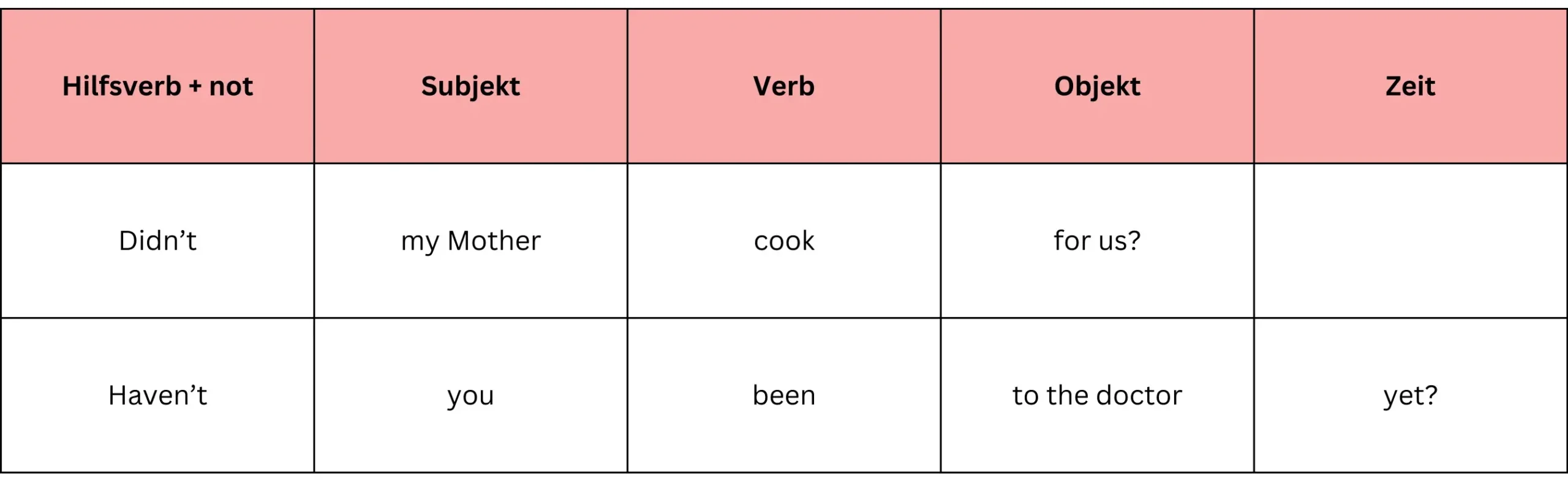 Englischer Fragesatz mit Hilfsverb und Not Beispiel Hierbei wird das Beispiel des Fragesatz mit Hilfsverb und Not in tabellarischer Form.