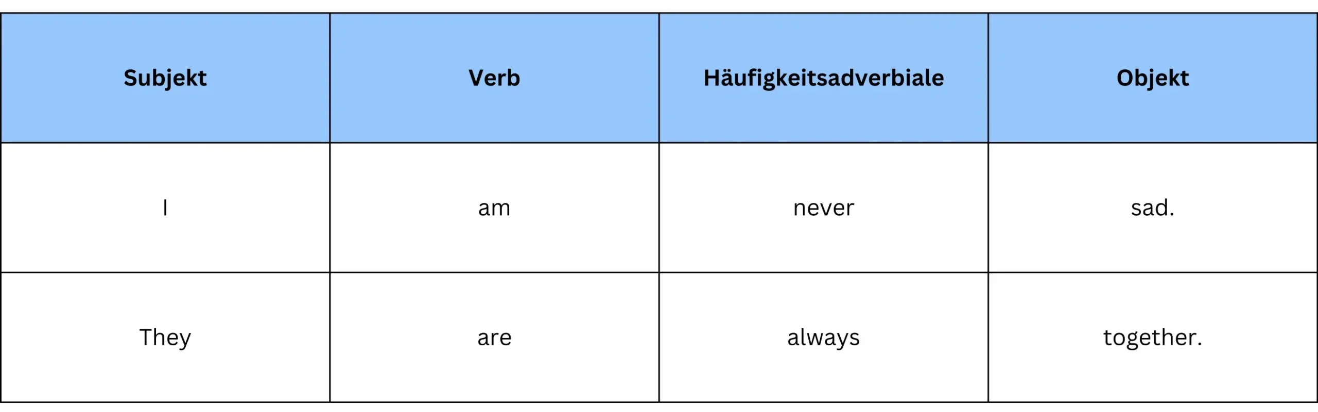 _Englischer Satzbau + Adverbiale + to be Beispiel (1) Das Beispiel vom Satzbau mit Adverbiale und to be in einer Tabelle.