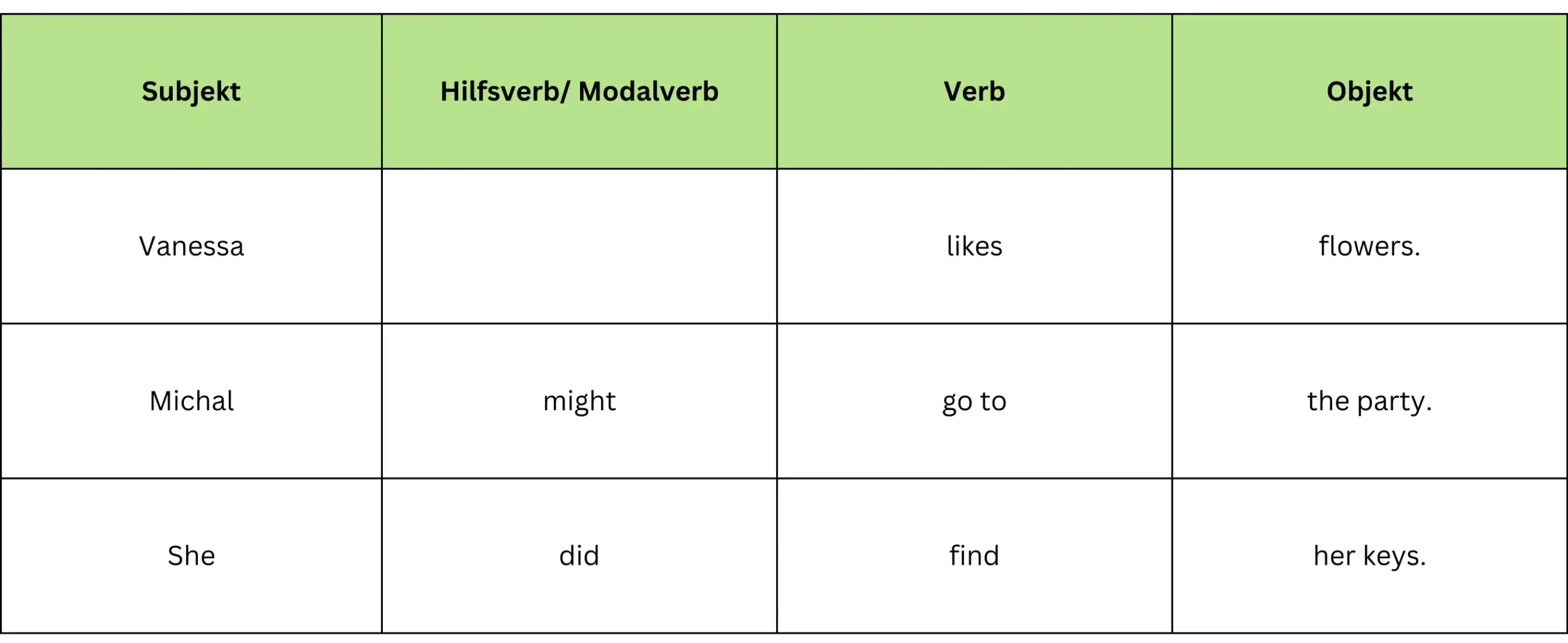 Englischer Satzbau Aussagesatz mit Hilfsverb Modalverb Beispiel Beispiel des Aussagesatzes auf Englisch mit Hilfsverb.