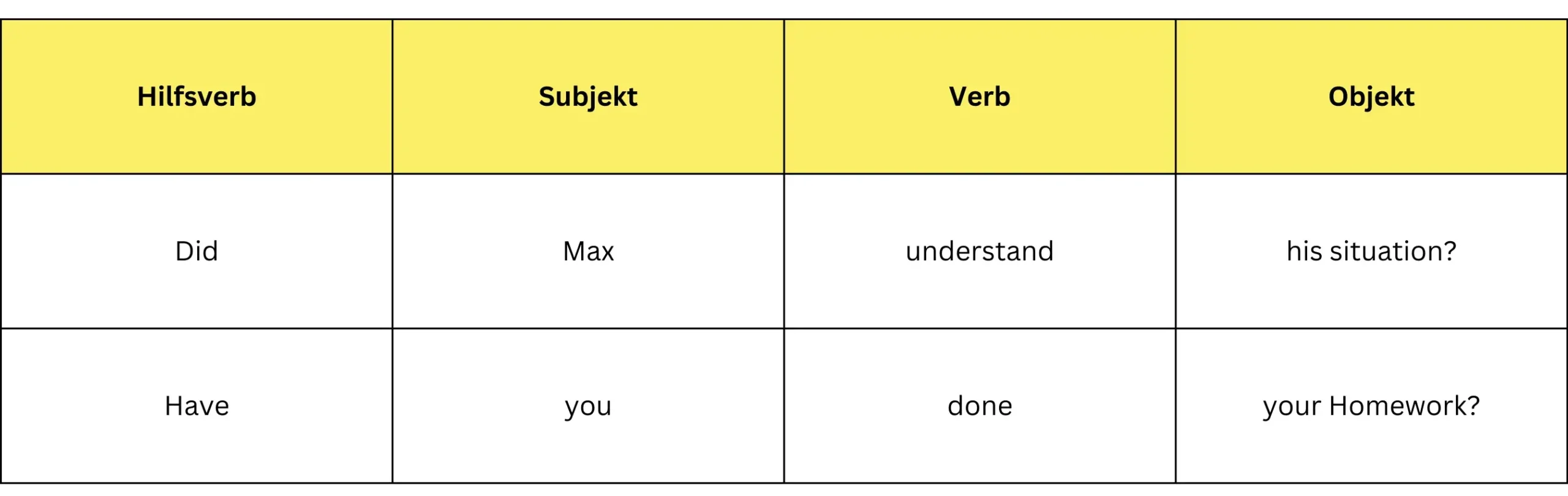 Fragesatz ohne Fragewort Beispiel Beispiel für den englischen Fragesatz ohne Fragewort in einer Tabelle.