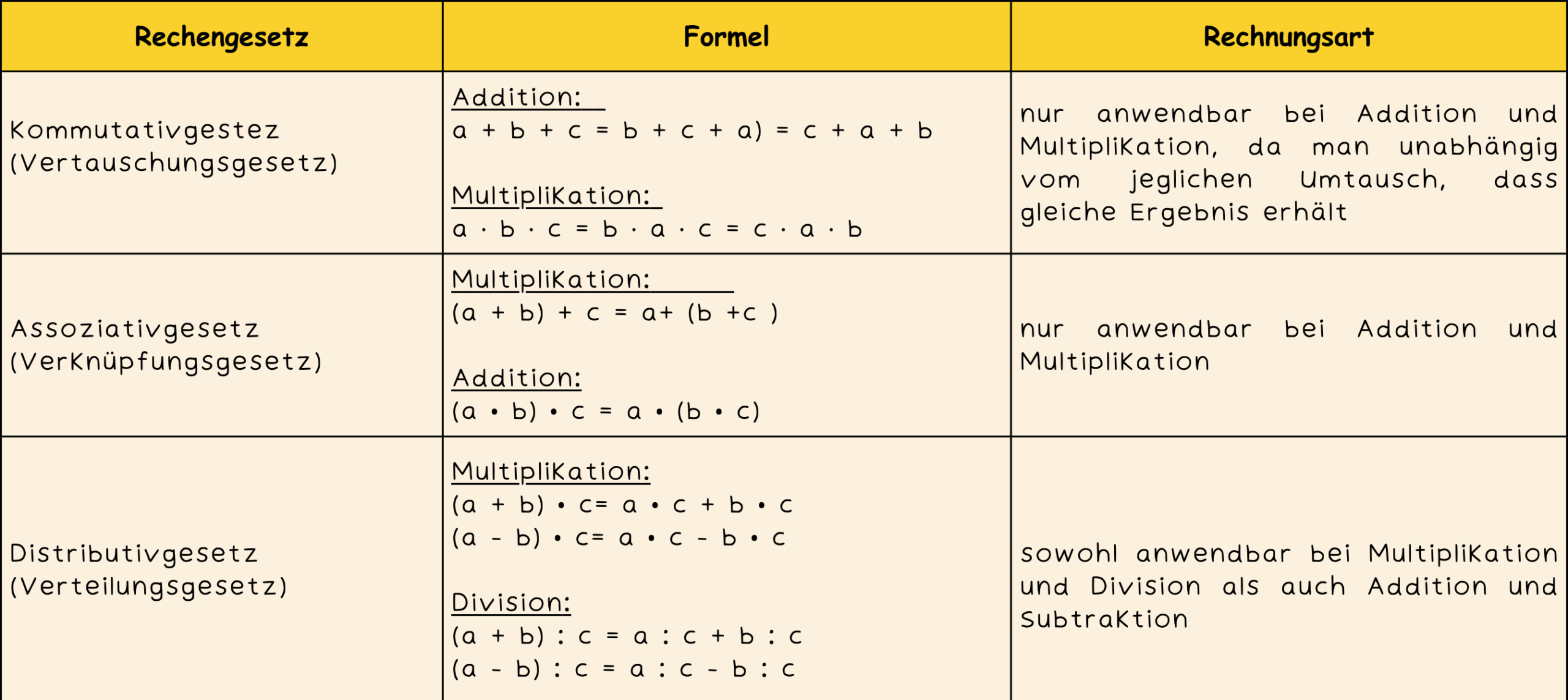 Rechengesetze-Tabellenübersicht-aller-Formeln Das ist eine Tabelle in der alle Formeln und Besonderheiten der Rechengesetze aufgelistet sind.