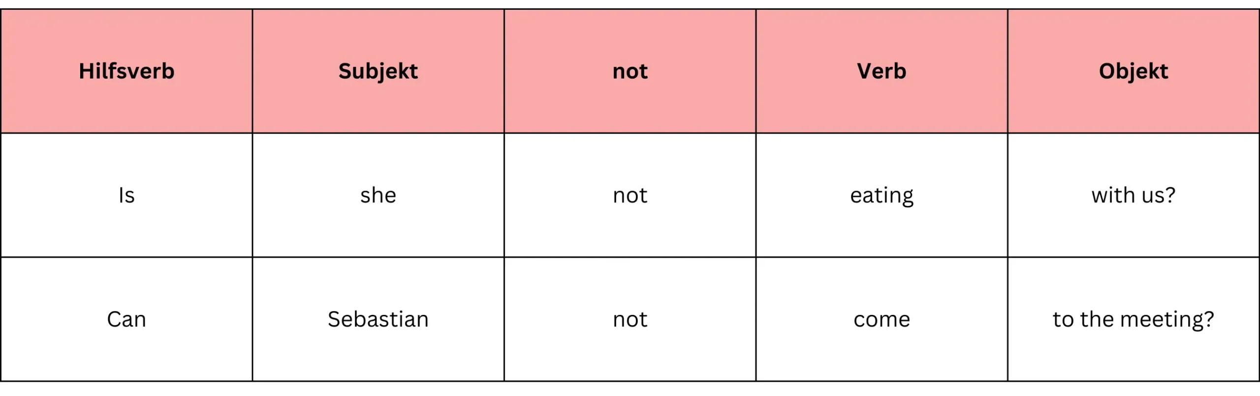 Verneinter Englischer Fragesatz mit Hilfsverb Beispiel Das Beispiel für die Verneinug des Englischen Fragesatzes mit Hilfsverb in tabellarischer Form.