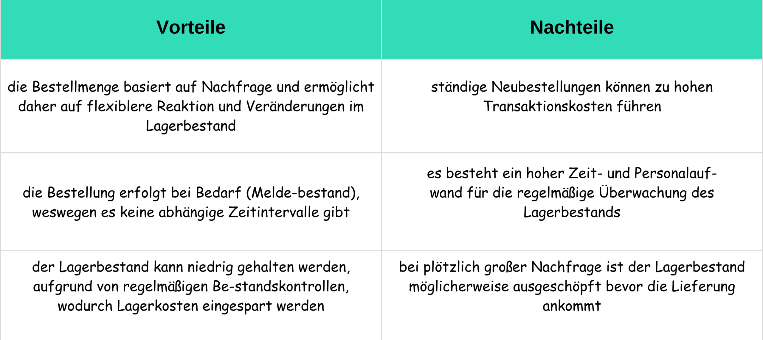 Hierbei werden die Vor- und Nachteile des Bestellpunktverfahrens aufgelistet.