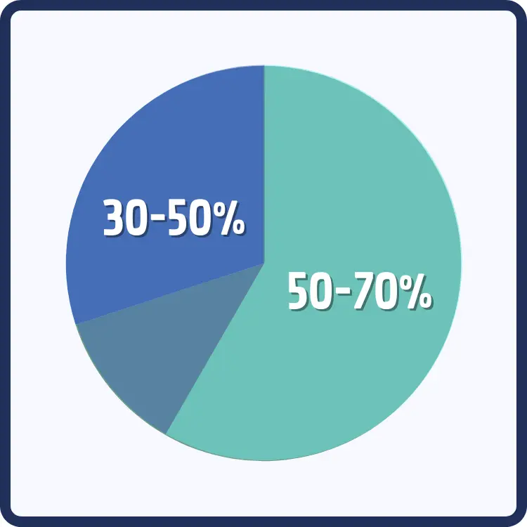 Introvertiert Statistik