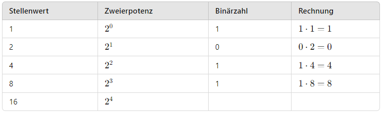 Stellenwert-Tabelle erstellen