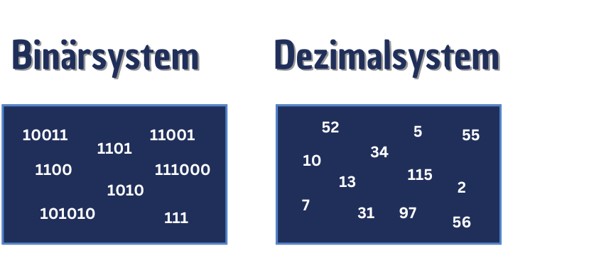 Unterschied - Binärsystem vs Dezimalsystem