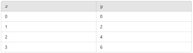 Vom Graphen zur Wertetabelle