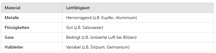 Was leitet Strom?