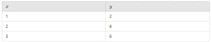 Wertetabelle zu Graph