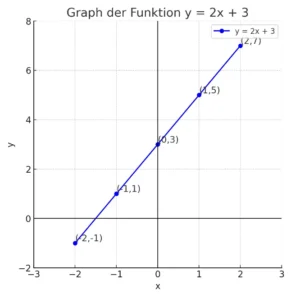 Koordinatensystem