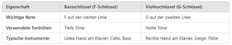 Bassschlüssel vs. Violinschlüssel
