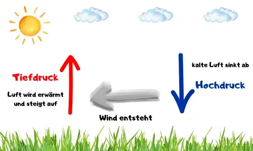 Windentstehung, Luftdruckausgleich, Wind