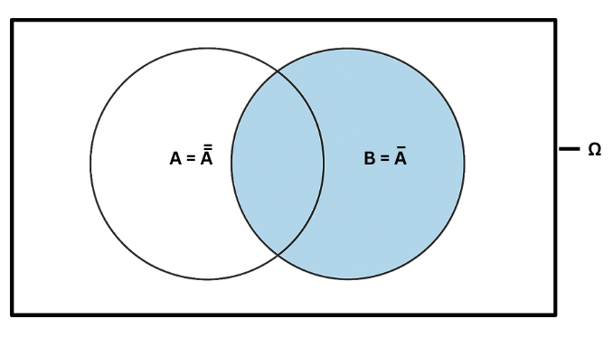 Komplementärmenge wird mit einem Mengen-/ Venn-Diagramm dargestellt.