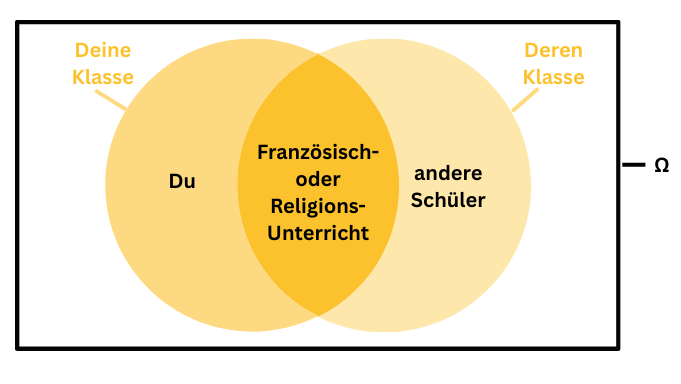 Beispiel für Schnittmenge/Durchschnittsmenge mit einem Mengen-/Venndiagramm dargestellt